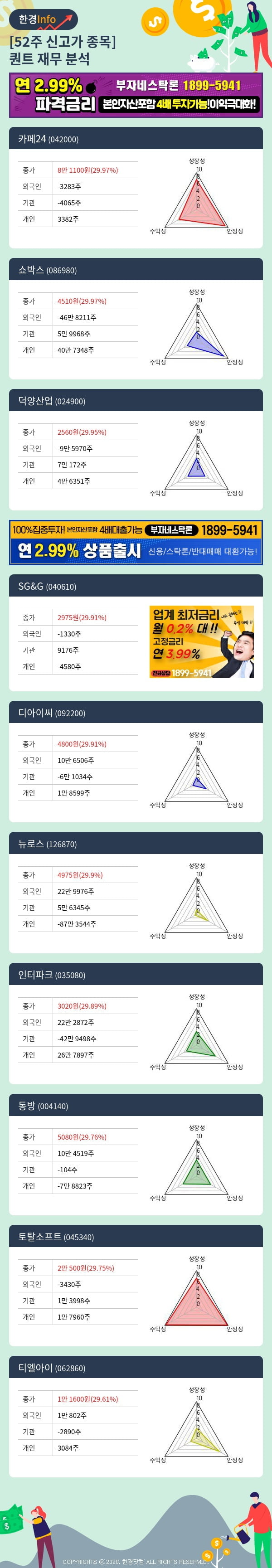 [포커스]52주 신고가 종목의 재무 상태는? 카페24, 쇼박스 등