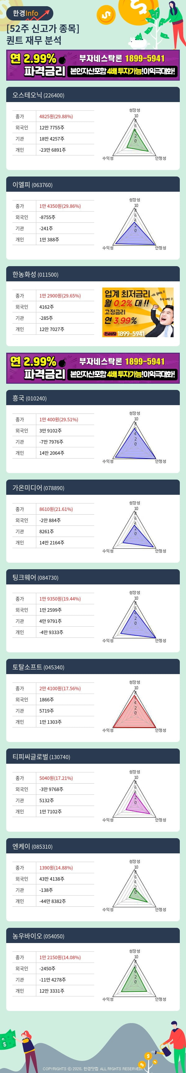 [포커스]52주 신고가 종목의 재무 상태는? 오스테오닉, 이엘피 등