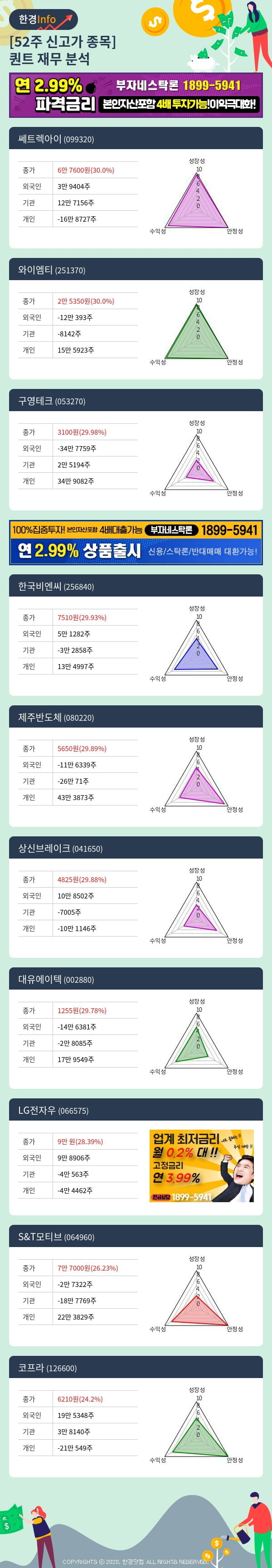 [포커스]52주 신고가 종목의 재무 상태는? 쎄트렉아이, 와이엠티 등