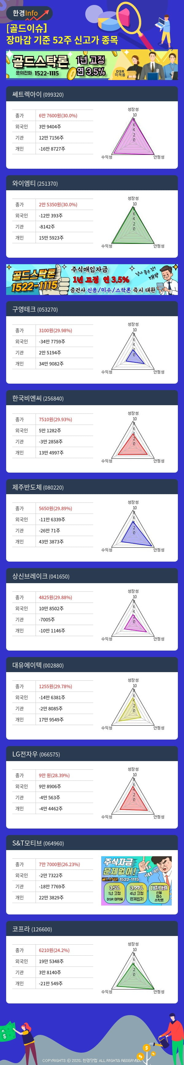 [골드이슈] 장마감 기준 52주 신고가 종목