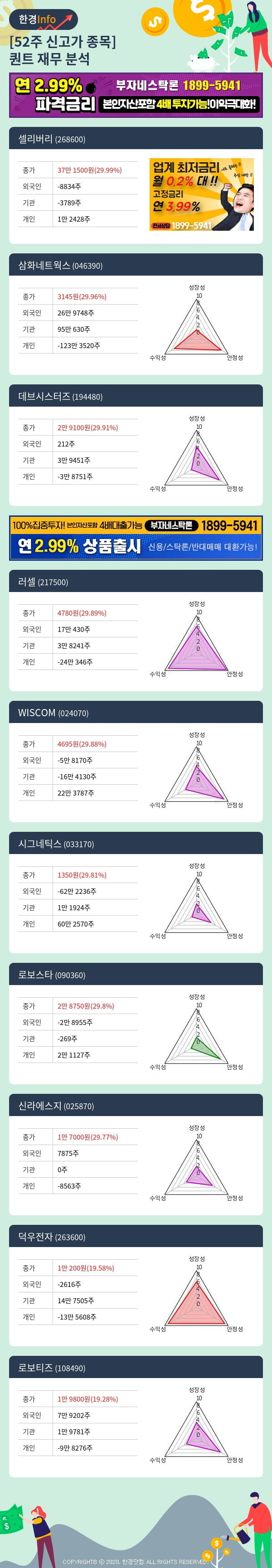 [포커스]52주 신고가 종목의 재무 상태는? 셀리버리, 삼화네트웍스 등