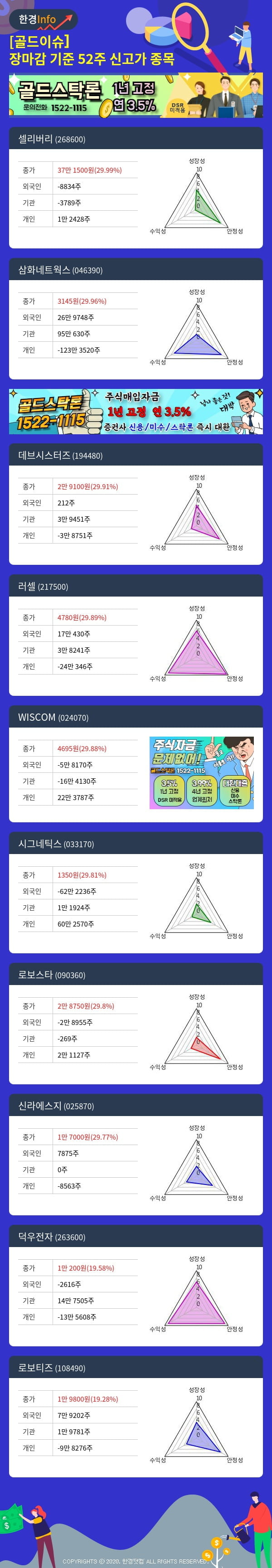 [골드이슈] 장마감 기준 52주 신고가 종목