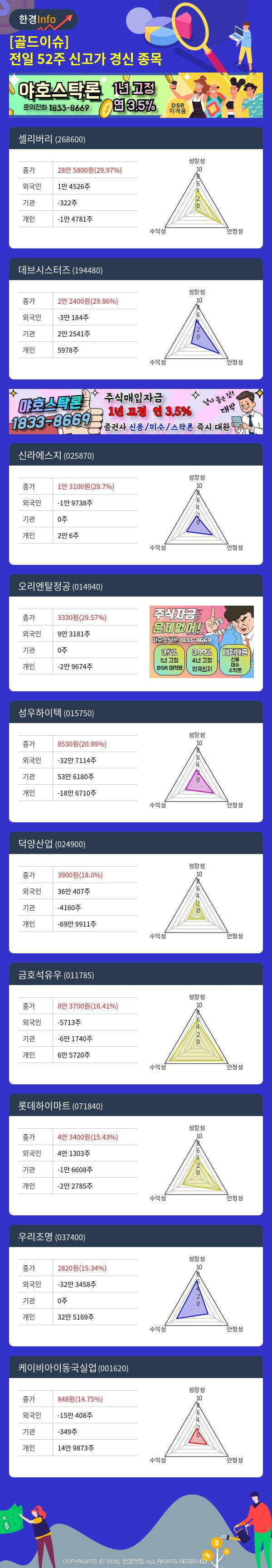 [골드이슈] 전일 52주 신고가 경신 종목