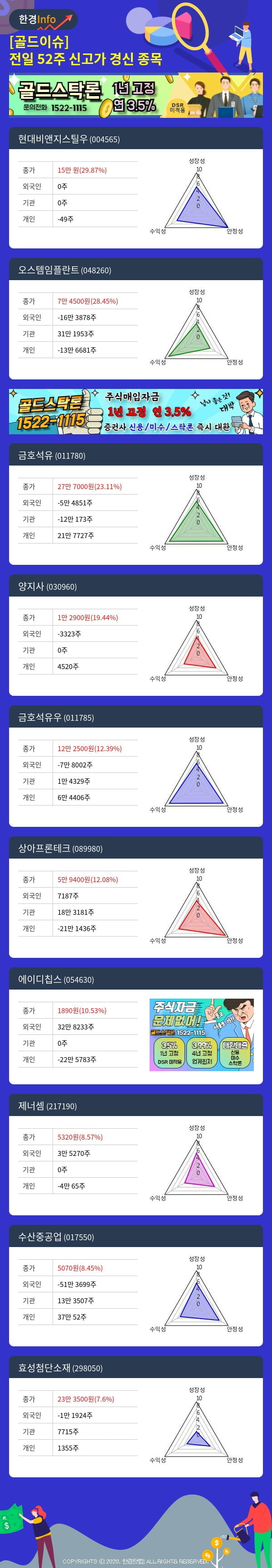 [골드이슈] 전일 52주 신고가 경신 종목