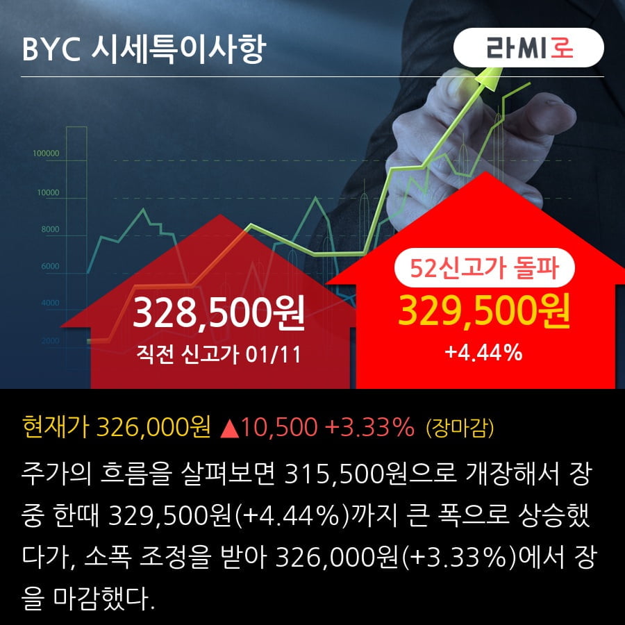 'BYC' 52주 신고가 경신, 단기·중기 이평선 정배열로 상승세