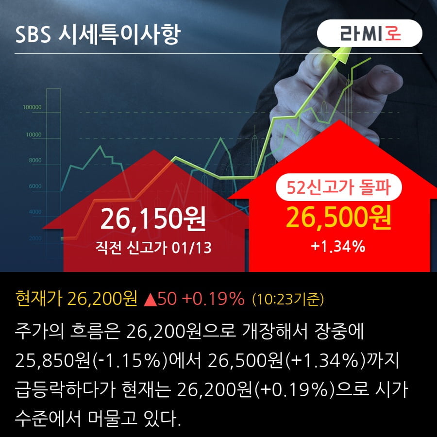 'SBS' 52주 신고가 경신, 단기·중기 이평선 정배열로 상승세