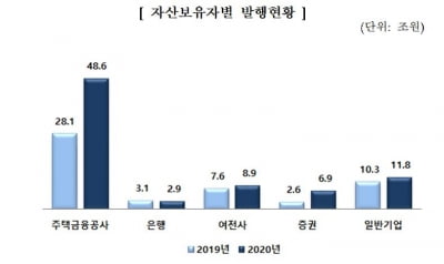 서민형 안심전환대출 부담, 지난해 ABS발행 80조원 육박