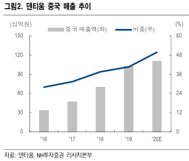 덴티움 “올해 중국 실적 고성장 기대…목표주가↑”