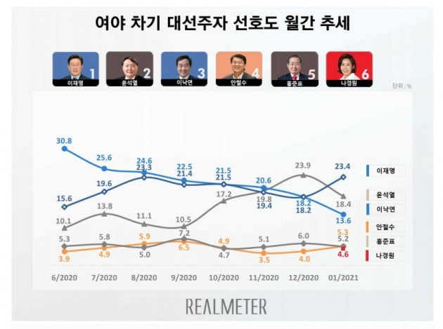 자료=리얼미터