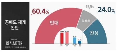 국민 60%, 공매도 재개 반대…지역·이념·연령 관계없이 공감