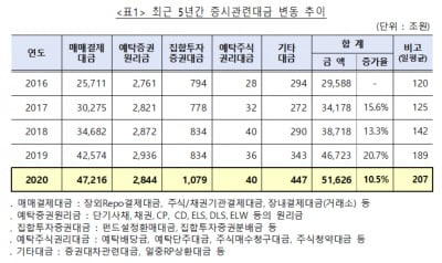 작년 예탁원 통한 증시관련대금 5경1626조…전년比 10.5%↑