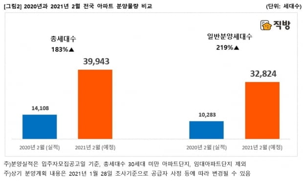 "전월세금지법 전에"…수도권 분양 서두르는 건설사들