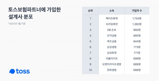 "별점 1개면 1주일 설계 금지"…보험설계사 별점제도에 계약 늘어난 토스