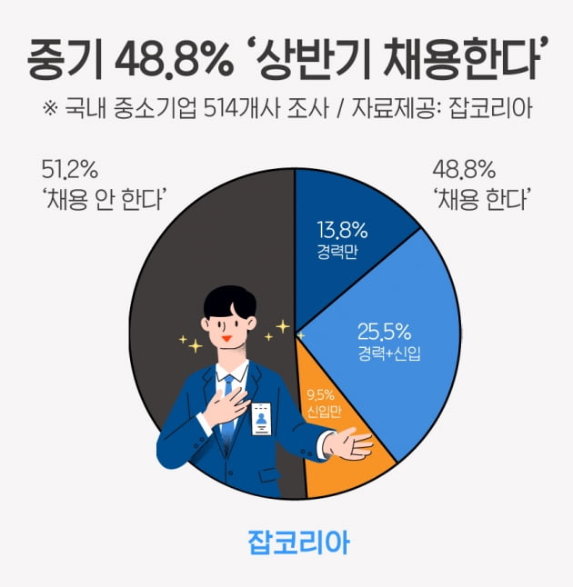 중소기업 48.8% ‘상반기 채용한다’