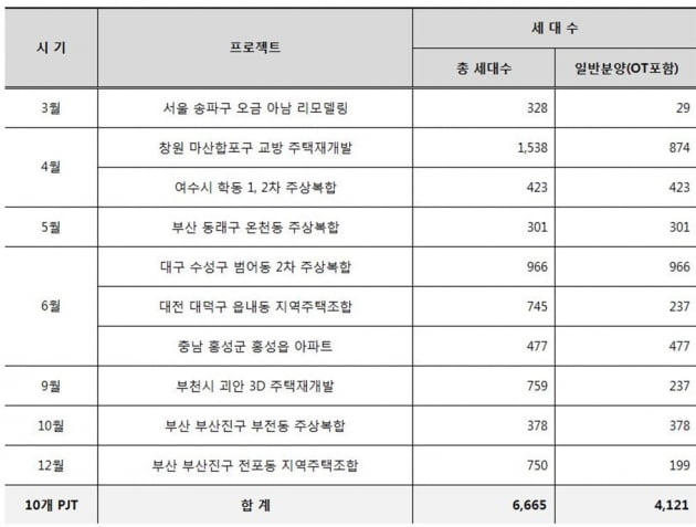 쌍용건설, 올해 ‘더 플래티넘’ 10곳·6700가구 공급