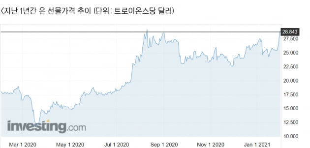 "이번엔 은이다"… 美 개미들 움직이자 주가 60%대 급등 [원자재포커스]