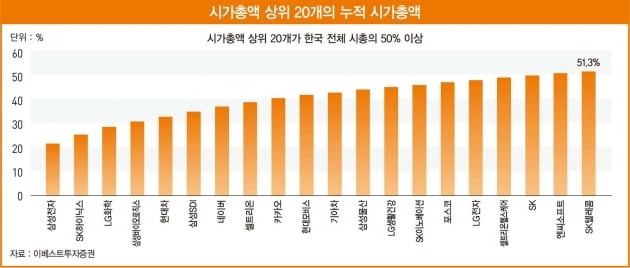 코스피 상승 결국 IT·자동차 대형주에 달려 있다 