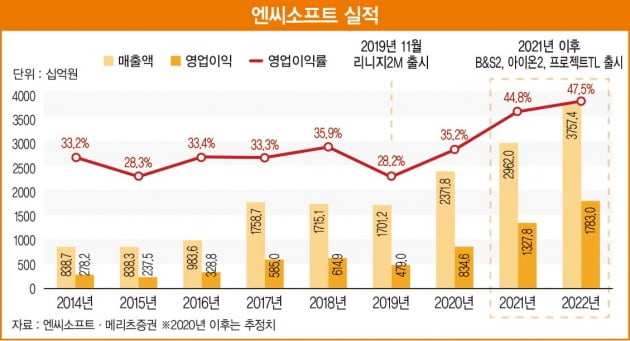 2021년 인터넷·게임 업종 ‘톱픽’은 엔씨소프트