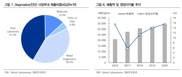 “美 애보트, 올해 코로나 진단키트 매출 이어질 것”