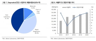 “美 애보트, 올해 코로나 진단키트 매출 이어질 것”