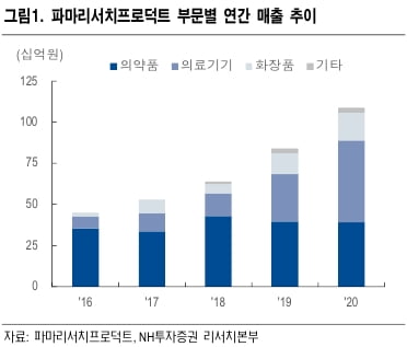 “파마리서치프로덕트, 올해도 실적 성장세 이어질 것”