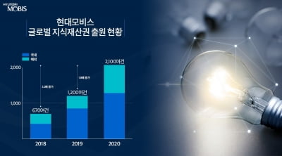 아이디어 넘치는 현대모비스, 작년 글로벌 특허 2100개 출원