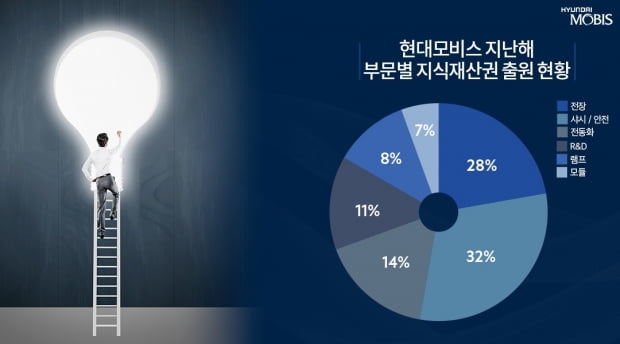 지난해 2100여 건의 특허 절반은 자율주행, 커넥티비티, 전동화 분야에서 나왔다. 사진=현대모비스