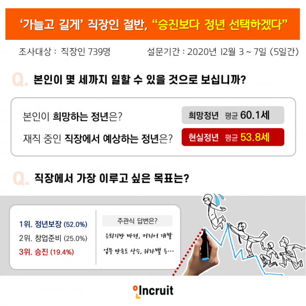 직장인 52% “승진보다 정년보장 선호”