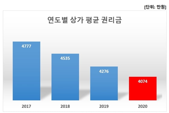 상가 권리금 3년 연속 하락…역대 최저치 기록