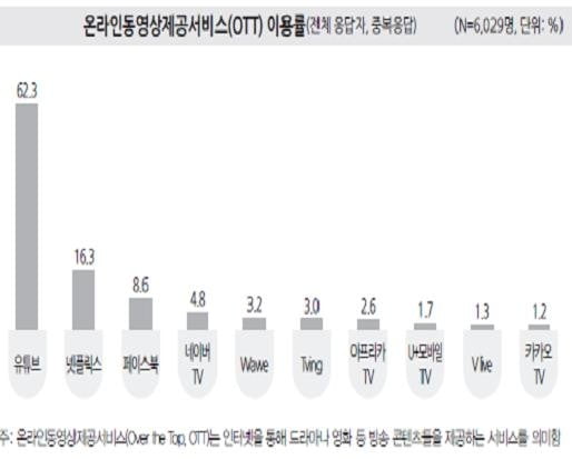 방송통신위원회 제공