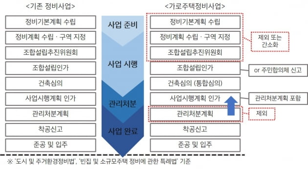 한국토지신탁, 가로주택정비사업에서도 수주 잇따라