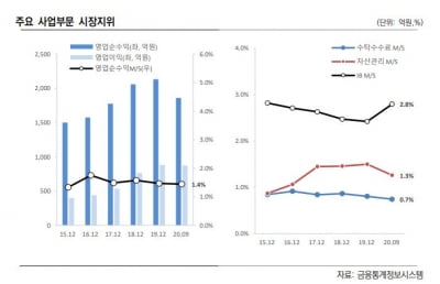 유상증자에 IB 역량 강화까지…IBK투자증권, 'AA'급 증권사로 도약하나