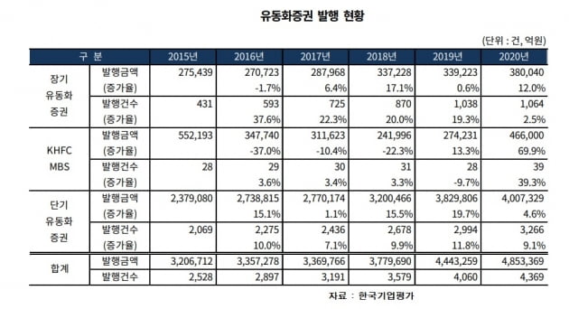 "올해 유동화증권 발행 시장서 부동산 PF 비중 증가할 것"