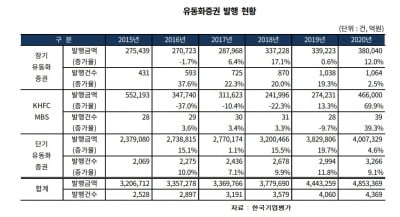 "올해 유동화증권 발행 시장서 부동산 PF 비중 증가할 것"