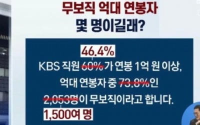 무보직 억대 연봉자 몇 명이길래…KBS 해명까지 도마 위에