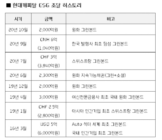 6억달러 그린본드 발행…전기·수소차 채권 찍어내는 현대캐피탈