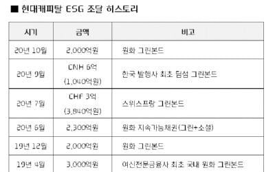 6억달러 그린본드 발행…전기·수소차 채권 찍어내는 현대캐피탈