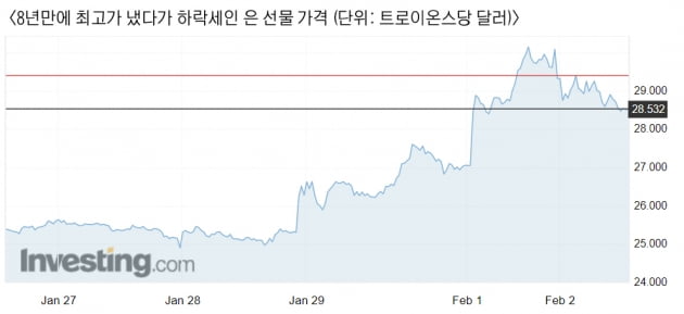 "상품시장은 증시가 아냐"…힘 못쓰는 개미들 '은시장 총공격' [원자재포커스]