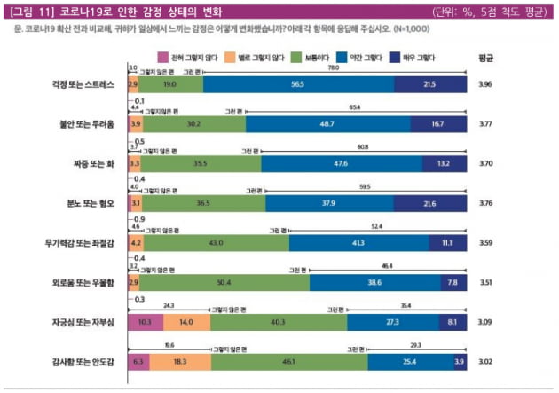 코로나19로 인한 감정 상태의 변화. 한국언론진흥재단 제공.