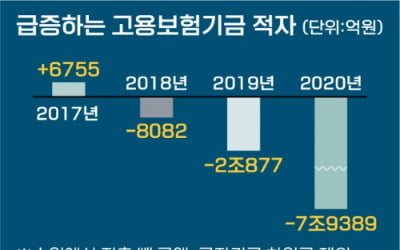 실업급여 반복수급 잡겠다더니…용역결과 발표는 '감감 무소식'