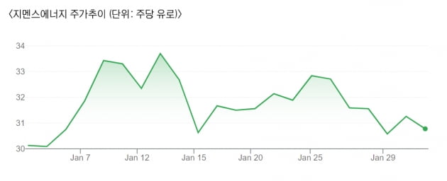 지멘스에너지, 7800명 감원…친환경에너지 전환 여파