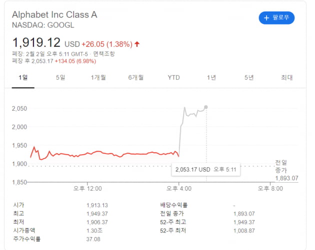 구글 알파벳, 매출 23% 증가…월가 예상 웃돌아