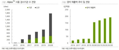 "씨젠, 올해도 실적 성장 가능…목표가 25만4000원"