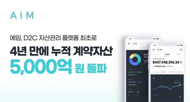 에임, 누적 계약자산 5000억원 돌파