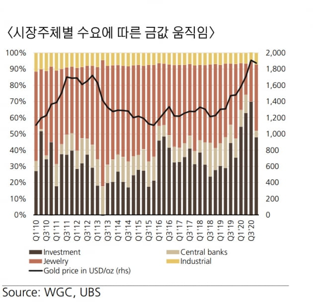 금값은 투자수요가 주도…올해 관건은? [독점 UBS리포트]