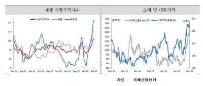 이상 기후에 코로나 장기화까지…글로벌 식량 위기 오나