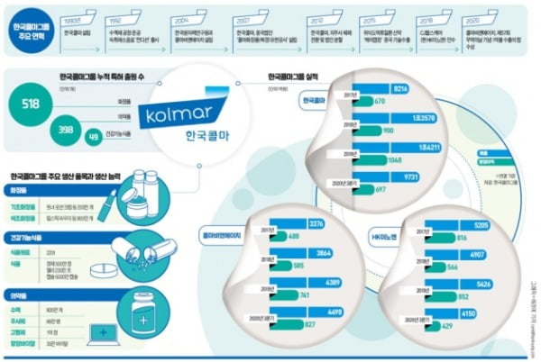 한국콜마, 3년간 매출 11%씩 성장…북미·中서 화장품 ODM 등 주문 회복세