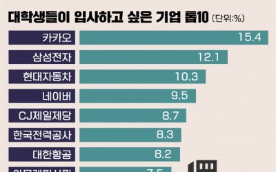 삼성전자, 현대차 제친 대학생 입사희망 1위 기업은?