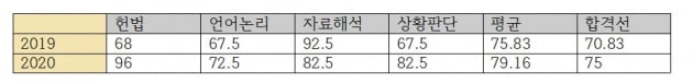 오래 집중하는 법, 복습노트 활용법…수석합격자의 공부법