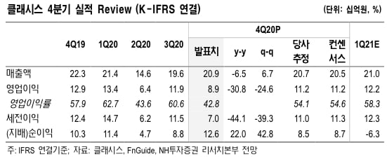 “클래시스, 수출 중심으로 실적 증가 기대”